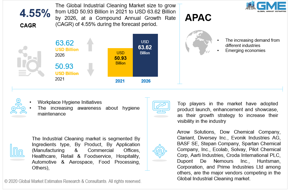 global industrial cleaning market